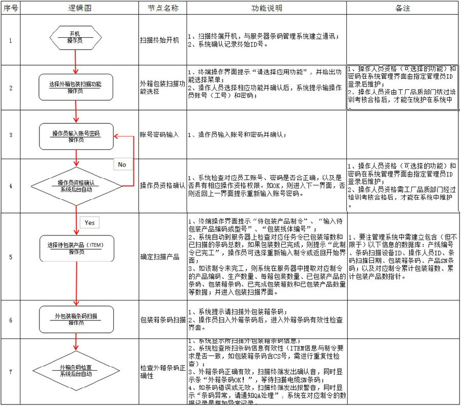 供應商錯混料改善方案,條碼包裝掃描系統(tǒng)